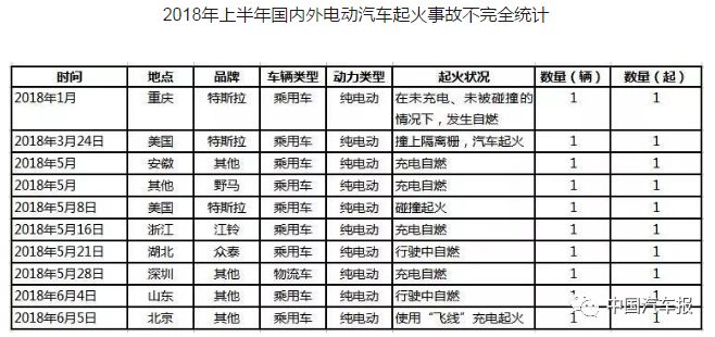 電動汽車頻頻發“火” 三元鋰電池該不該背這鍋？