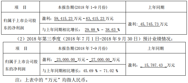 2018年前三季度（2018年1月1日-2018年9月30日）預(yù)計業(yè)績情況