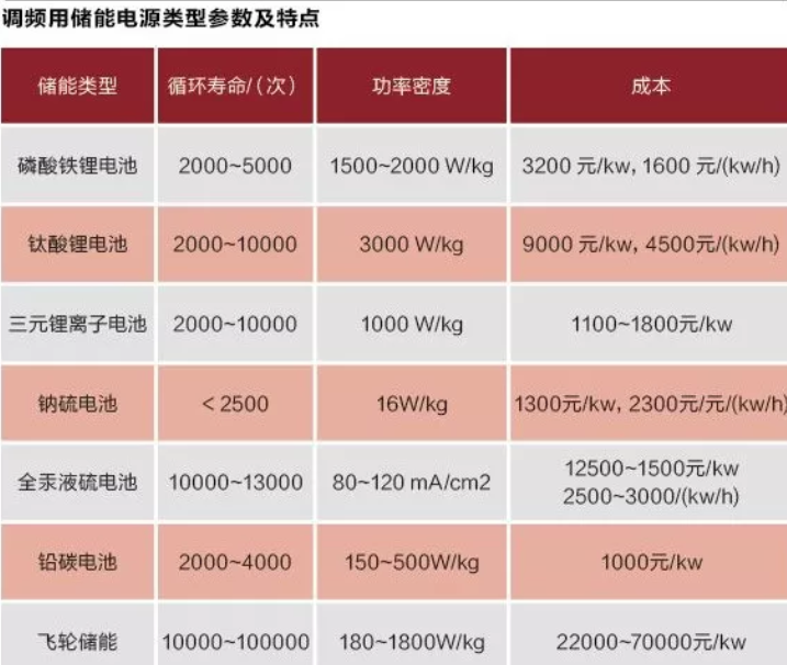 儲能時代到來！ 電池儲能理順電網脈搏調頻 