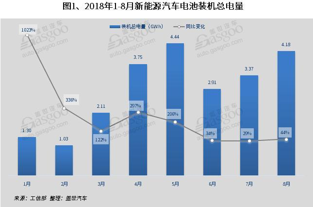 動力電池裝機量 動力電池裝機量