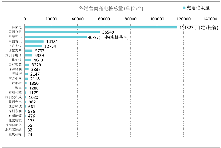 特來電大數據
