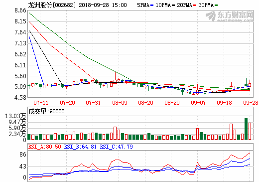 龍洲股份：孫公司預中標近17億新能源車采購項目