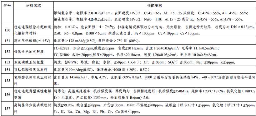 新材料首批次應用示范指導目錄(2018版) 新材料首批次應用示范指導目錄(2018版)