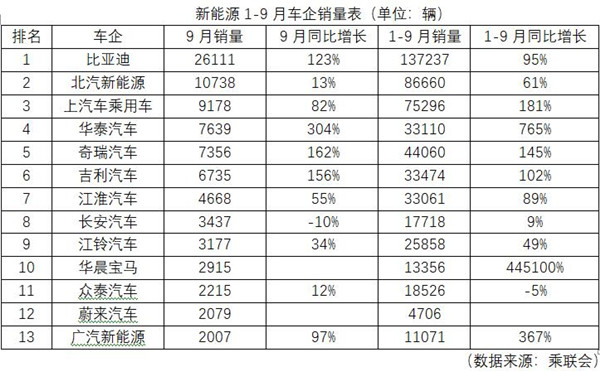 我國9月新能源乘用車銷量逆勢上漲 再創(chuàng)新高