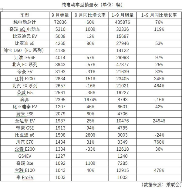 我國9月新能源乘用車銷量逆勢上漲 再創(chuàng)新高