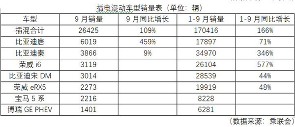 我國9月新能源乘用車銷量逆勢上漲 再創(chuàng)新高
