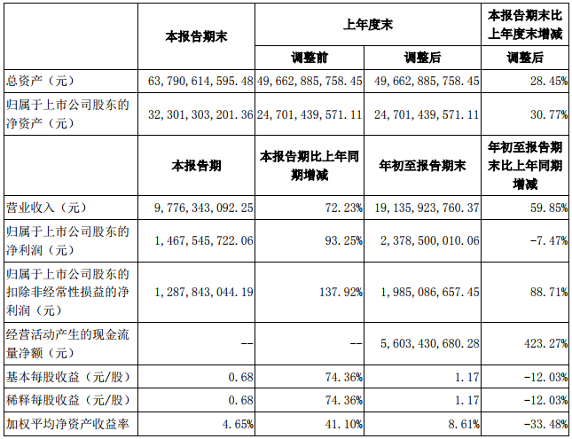 寧德時代前三季相關財務數據