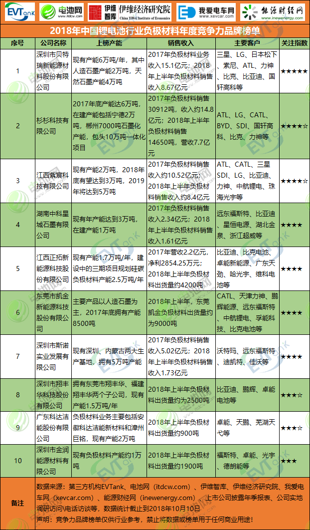 2018年中國鋰電池行業負極材料年度競爭力品牌榜單