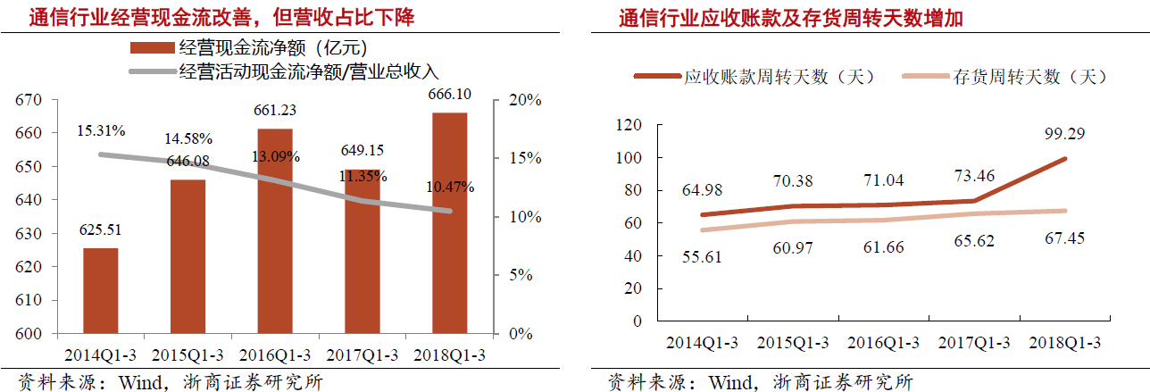 通信行業(yè)持續(xù)開源節(jié)流 5G具備確定性投資機會