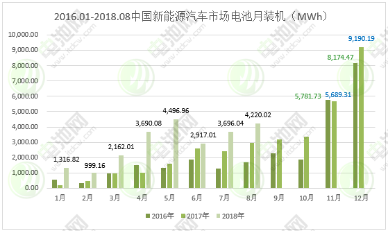 圖表 17：2016.01-2018.08中國電動汽車市場電池月裝機統(tǒng)計
