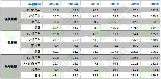 圖表 20：2016-2021年海外電動(dòng)汽車市場(chǎng)發(fā)展預(yù)測(cè)