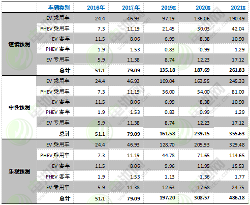 圖表 22：2016-2021年中國(guó)電動(dòng)汽車市場(chǎng)發(fā)展預(yù)測(cè)