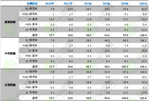 數(shù)據(jù)來源：真鋰研究，2018年10月1日。單位：GWh。