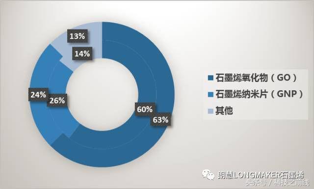 全球石墨烯市場(chǎng)規(guī)模按類(lèi)型分