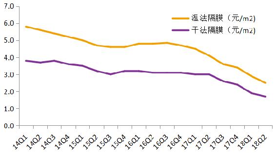 國內隔膜價格