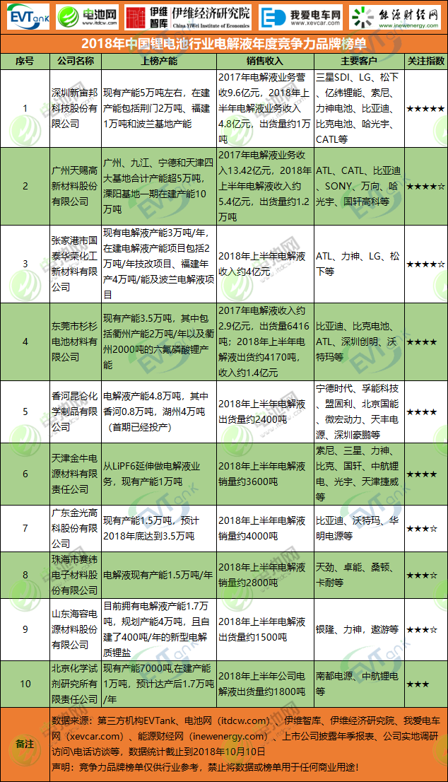 2018年中國鋰電池行業電解液年度競爭力品牌榜單