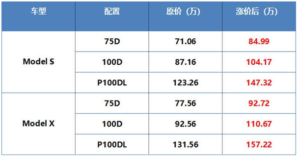 特斯拉在華“涼了” 10月銷(xiāo)量只有211輛