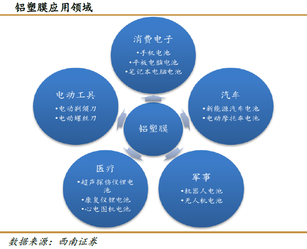 軟包裝鋰電池發(fā)展向好 鋁塑復(fù)合膜需求持續(xù)走強 軟包裝鋰電池發(fā)展向好 鋁塑復(fù)合膜需求持續(xù)走強