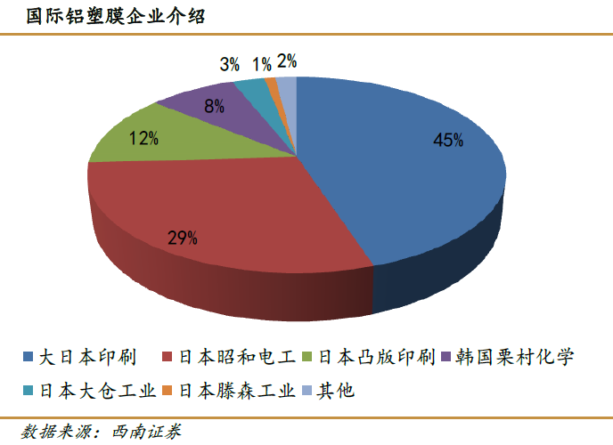 軟包裝鋰電池發(fā)展向好 鋁塑復(fù)合膜需求持續(xù)走強 軟包裝鋰電池發(fā)展向好 鋁塑復(fù)合膜需求持續(xù)走強