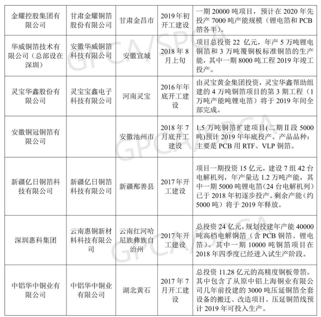 2019年鋰電池銅箔產(chǎn)能將新增9.8萬噸 產(chǎn)能過剩問題將凸顯