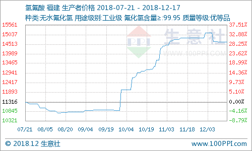 氟化工產(chǎn)品價(jià)格漲跌榜