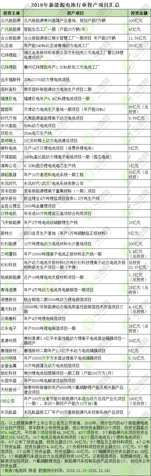 2018年新能源電池行業投產項目匯總