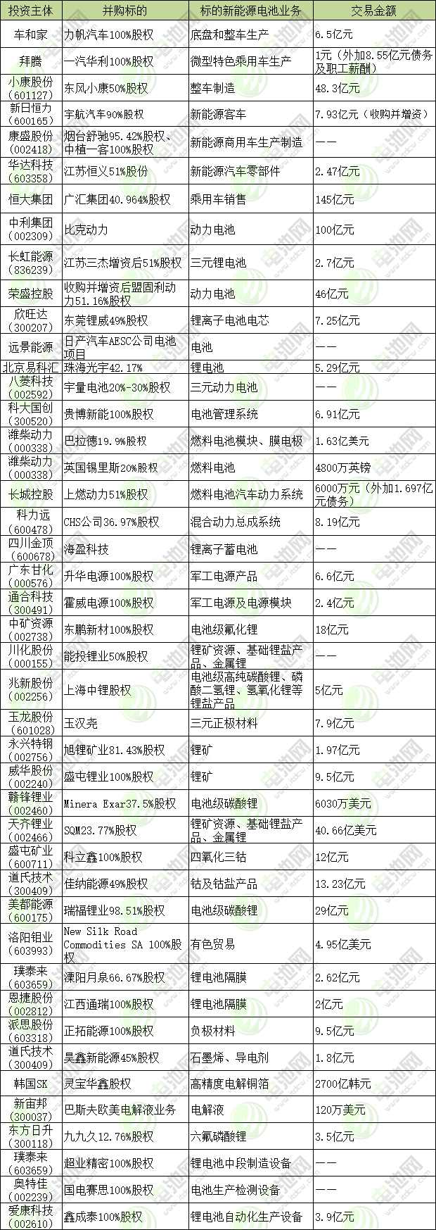 跨界并購超半數！2018年新能源電池行業并購金額超875億