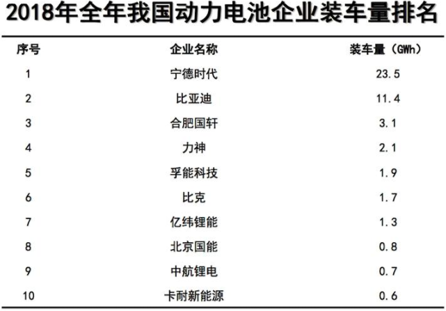 2018年我國(guó)動(dòng)力電池產(chǎn)量達(dá)70.6GWh 裝車(chē)量56.9GWh