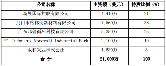 搶占鎳資源先機 格林美、CATL合資首個海外5萬噸電池級鎳化學品項目開工