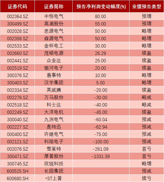 充電樁板塊部分個股2018年年報業績預告