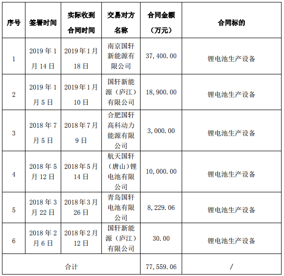 贏合科技合同簽約時間、簽約方、價格及標的范圍