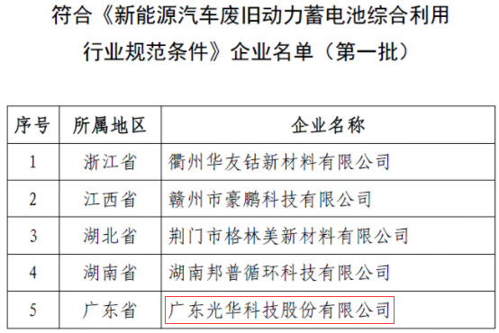 符合《新能源汽車廢舊動(dòng)力蓄電池綜合利用行業(yè)規(guī)范條件》企業(yè)名單(第一批) 符合《新能源汽車廢舊動(dòng)力蓄電池綜合利用行業(yè)規(guī)范條件》企業(yè)名單(第一批)
