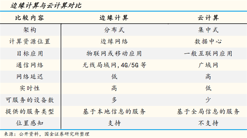 5G商用首單落地 邊緣計算有望成為下一個風口！