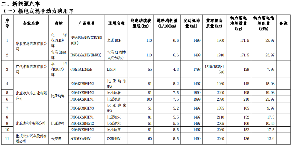 工信部公示第七批減免車船稅車型目錄 工信部公示第七批減免車船稅車型目錄