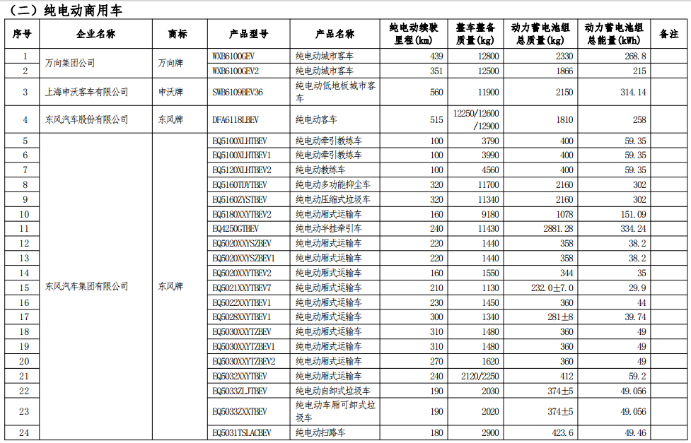 工信部公示第七批減免車船稅車型目錄 工信部公示第七批減免車船稅車型目錄