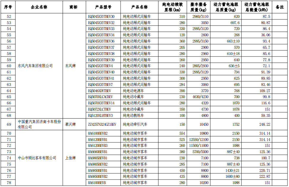 工信部公示第七批減免車船稅車型目錄 工信部公示第七批減免車船稅車型目錄