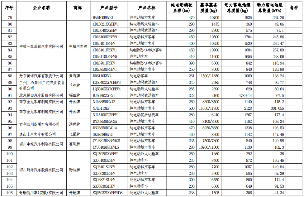 工信部公示第七批減免車船稅車型目錄 工信部公示第七批減免車船稅車型目錄