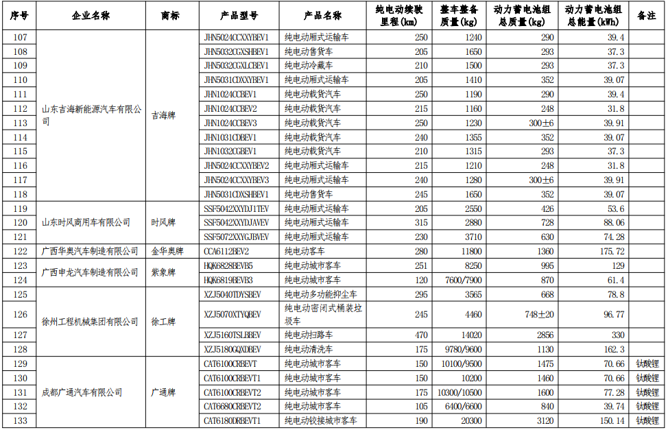 工信部公示第七批減免車船稅車型目錄 工信部公示第七批減免車船稅車型目錄