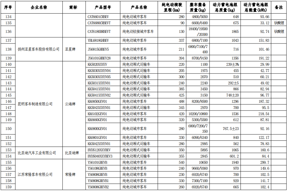 工信部公示第七批減免車船稅車型目錄 工信部公示第七批減免車船稅車型目錄