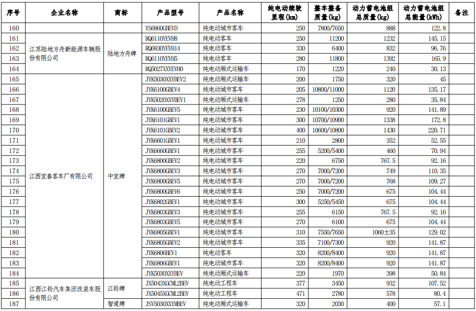 工信部公示第七批減免車船稅車型目錄 工信部公示第七批減免車船稅車型目錄
