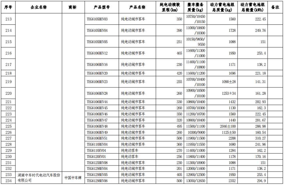 工信部公示第七批減免車船稅車型目錄 工信部公示第七批減免車船稅車型目錄