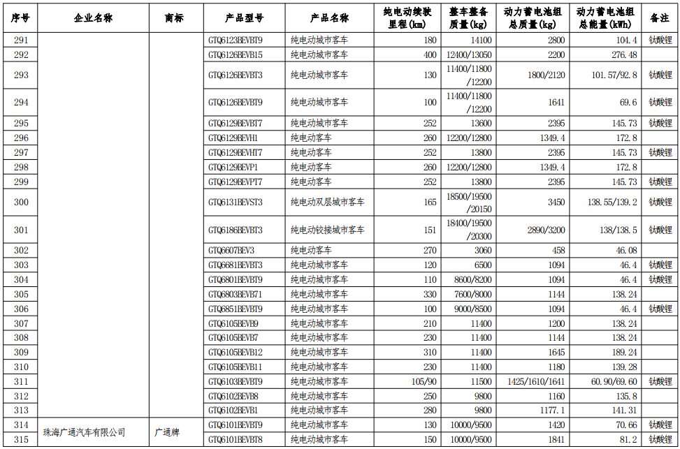工信部公示第七批減免車船稅車型目錄 工信部公示第七批減免車船稅車型目錄