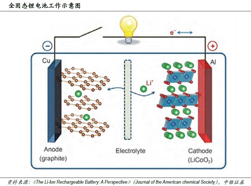 電池技術(shù)革新大幕將開(kāi) 固態(tài)電池是動(dòng)力電池下一個(gè)風(fēng)口？