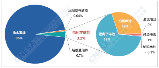 2018年全球新增投運儲能裝機(jī)5.5GW  累計裝機(jī)破180GW