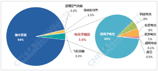 2018年全球新增投運儲能裝機(jī)5.5GW  累計裝機(jī)破180GW