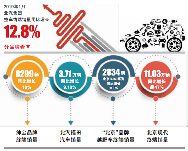 2019年1月，北汽集團整車終端銷量同比增長12.8%