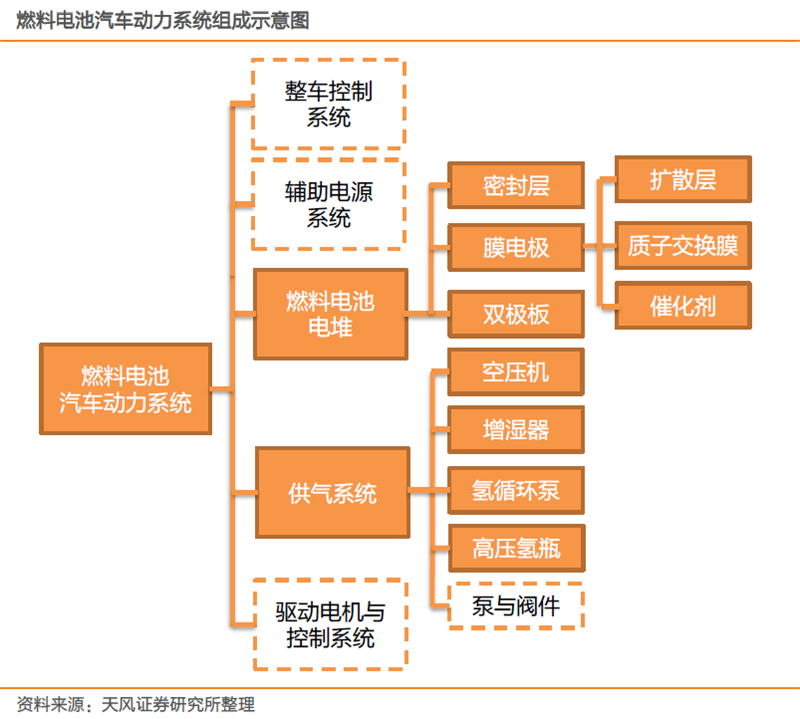 核心技術逐步攻克 燃料電池商業化元年即將到來！