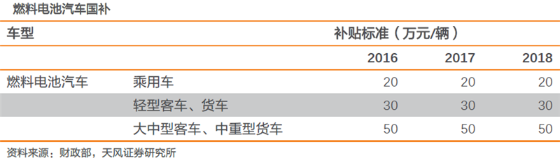 核心技術逐步攻克 燃料電池商業化元年即將到來！
