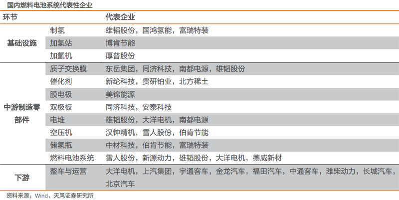 核心技術逐步攻克 燃料電池商業化元年即將到來！