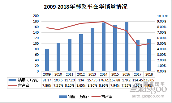 “以價(jià)換量”非長久之計(jì) 韓系車在華逆勢增長實(shí)為假繁榮？